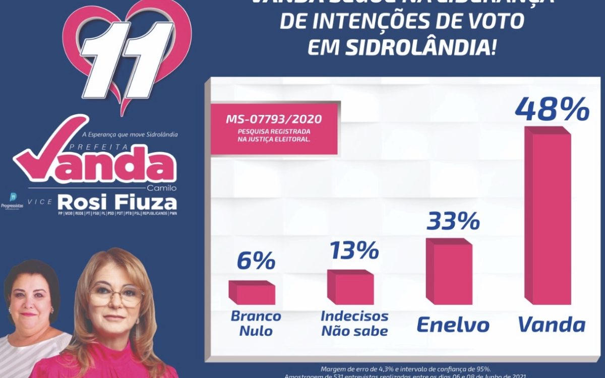 SIDROLÂNDIA TEM DISPUTA ELEITORAL COM UMA MULHER LIDERANDO A DISPUTA ELEITORAL.